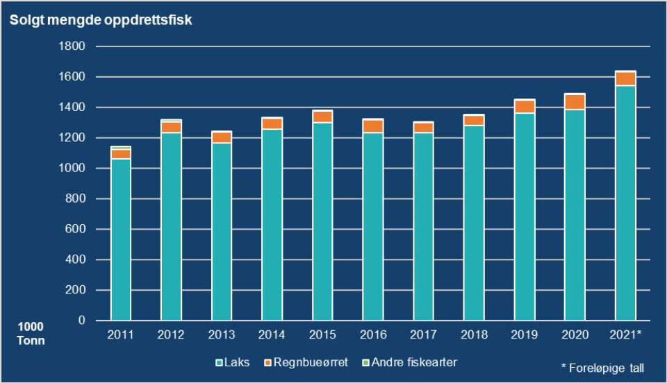 Figur 1. Utvikling i salg av oppdrettsfisk til konsum. Tall i tusen tonn.
