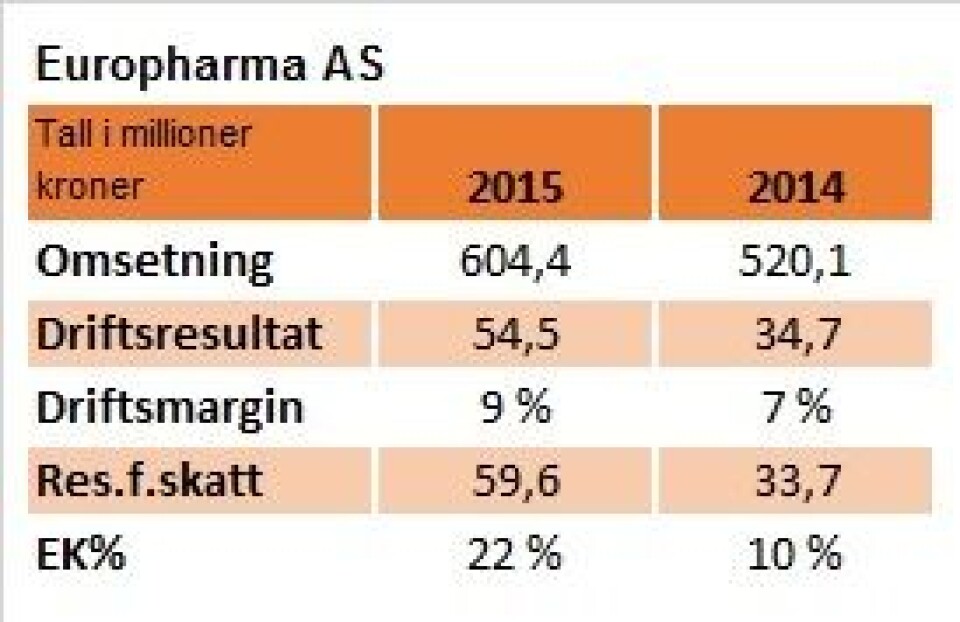 Nøkkeltall for Europharma 2014 og 2015.