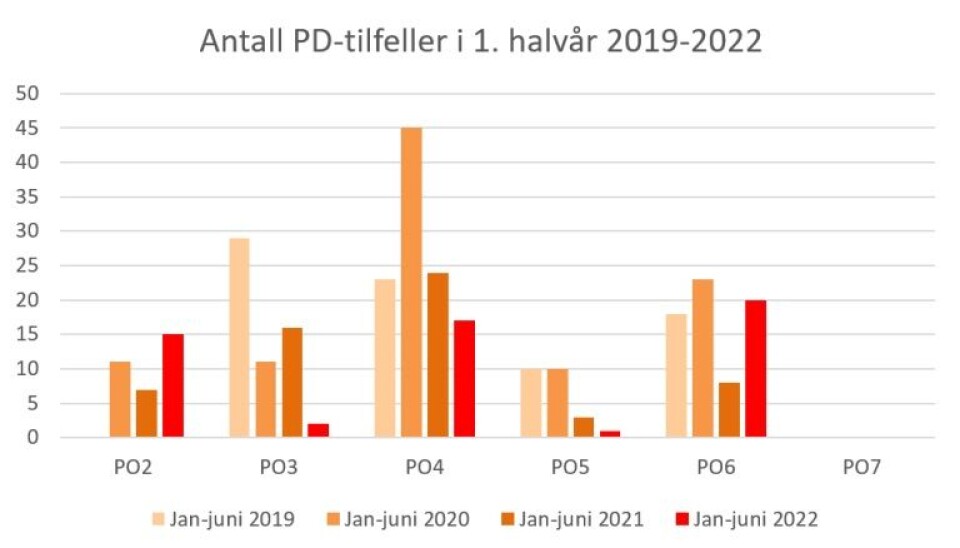 Kilde: Veterinærinstittutet Kilde: Veterinærinstittutet