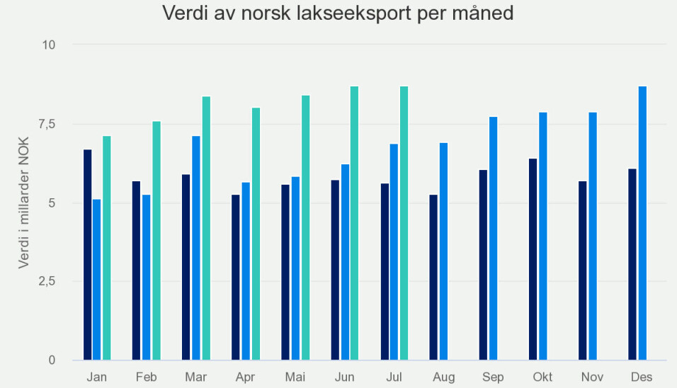 Beste måned for lakseeksport noensinne