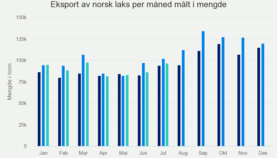 Beste måned for lakseeksport noensinne