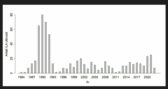 Figuren viser antall registrerte ILA-tilfeller i Norge i perioden 1984 til og med utgangen av juli 2022.