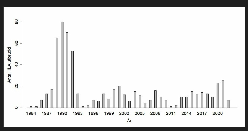 Figuren viser antall registrerte ILA-tilfeller i Norge i perioden 1984 til og med utgangen av juli 2022.