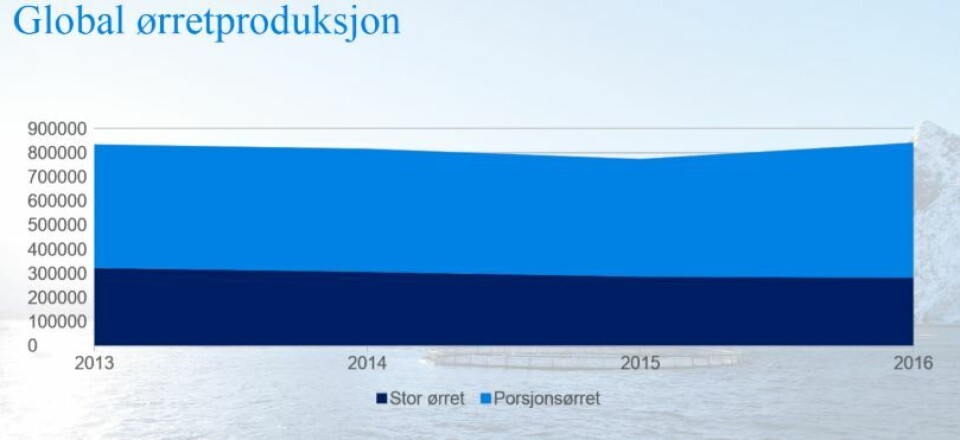Illustrasjonsbilde av den globale ørretproduksjonen. Foto: Sjømatrådet.