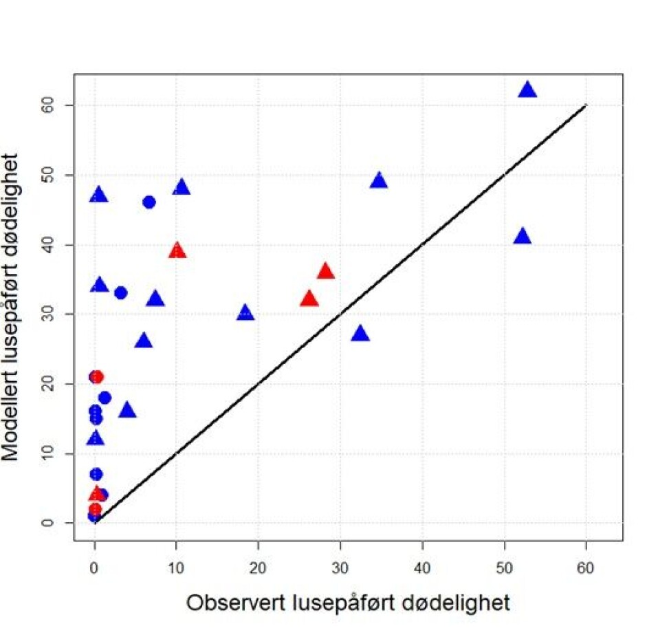 Figur 1. Sammenligning mellom modellert lusepåført dødelighet for hovedelvene som drenerer ut til trålområdene i ytre fjordområder og observert lusepåført dødelighet på trålfanget smolt, gitt tålegrenser for lusesmitte i Trafikklyssystemet. Trekanter angir områdene dekket av smittemodellen i Johnsen mfl. (2021) fra PO2 – PO5, mens rundinger er fra PO4 Nordfjord, PO6, PO7 og PO12. Rødfargede symboler er for 2020 mens blått er for 2017 – 2019. Hovedelvene er Suldalslågen i Ryfylke for PO2 Ryfylke; Etne i Sunnhordland for PO3 Karmøy til Sotra; Lærdal i Sognefjorden og Stryn i Nordfjord for PO4 Nordhordland til Stadt; Visa i Romsdal for PO5 Stadt til Hustadvika; Surna i Nordmøre og Gaula i Trondheimsfjorden for PO6 Møre og Sørlige Trøndelag; Namsen for PO7 Nordlige Trøndelag med Bindal; og Alta for PO12 Vest-Finnmark. Klikk for større
