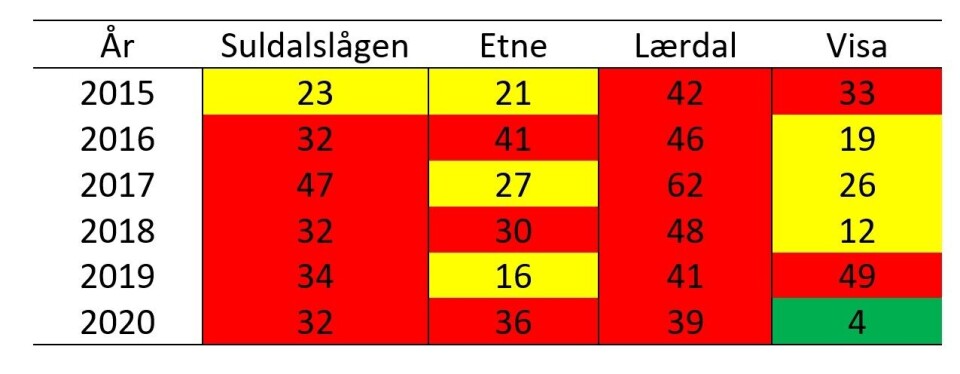Tabell 1. Modellert lusepåført dødelighet for virtuelle smolt fra Suldalslågen i PO2, Etne i PO3, Lærdal i PO4 og Visa i PO5 over årene 2015 – 2020. Fargeleggingen av celler tilsvarer klassifiseringen i Trafikklyssystemet. Klikk for større