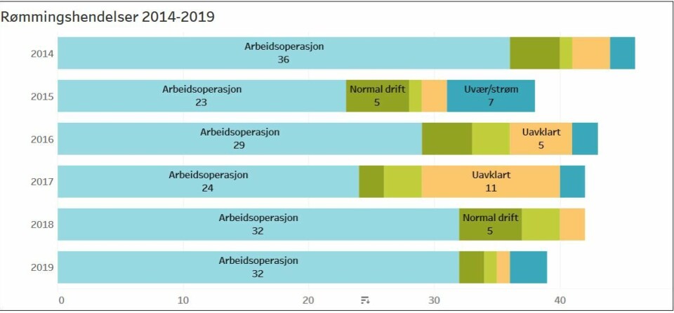 Bildet viser en oversikt over antall rømmingshendelser i perioden 2014 - 2019. Her kan en se at antallet hendelser relatert til arbeidsoperasjoner i 2019 og 2018 er like. Den store forskjellen ligger i antall rømt fisk. Kilde: Fiskeridirektoratet.
