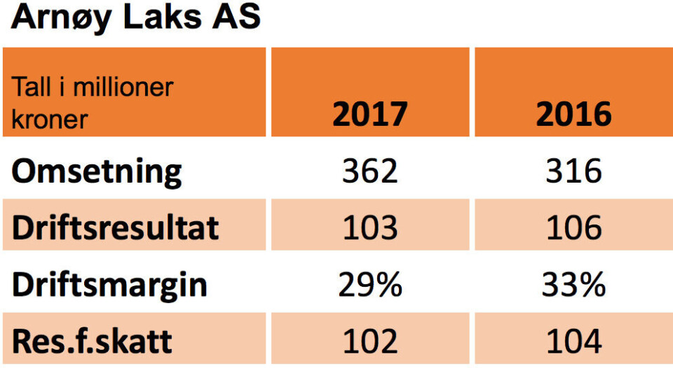Nøkkeltall fra regnskapet til Arnøy laks for 2016 og 2017: