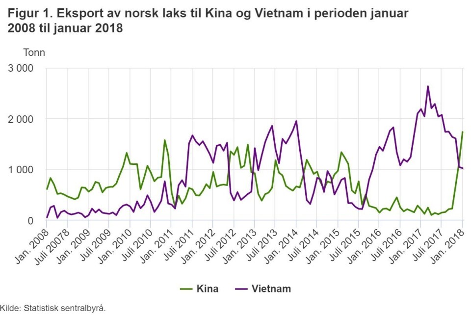 Figur 1. Eksport av norsk laks til Kina og Vietnam i perioden januar 2008 til januar 2018. Klikk for større graf.
