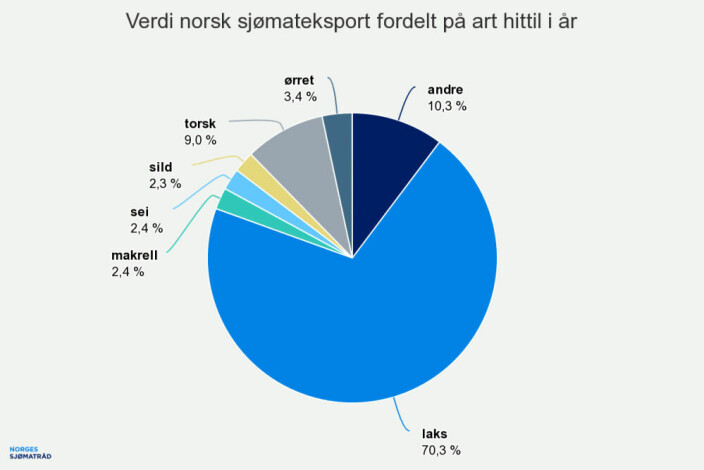 Verdi norsk sjømateksport fordelt på art: