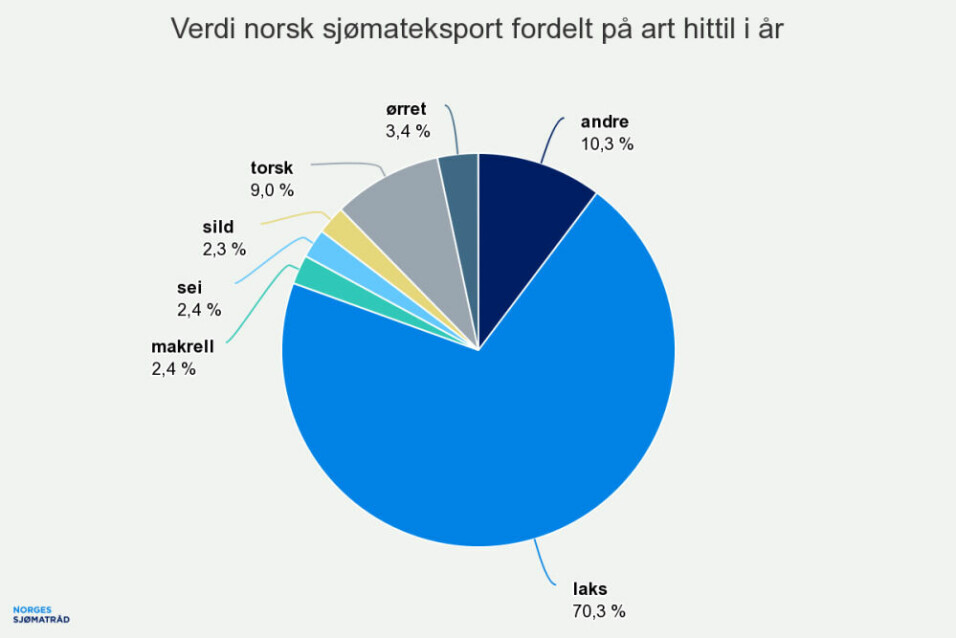 Verdi norsk sjømateksport fordelt på art: