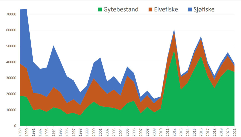 Beregnet antall laks som årlig har kommet inn til kysten av Vest-Norge (Vestland til Stad) og hvordan innsiget fordeler seg mellom sjølaksefiske, elvefiske og gytebestand (antall fisk som er igjen etter fangsten i sjøen og elvene) i perioden 1989-2021. Tallene er fra simuleringsmodellen for lakseinnsig til Norge, med bare midtverdiene av simuleringene for å bedre lesbarheten. Beregnet antall laks som årlig har kommet inn til kysten av Vest-Norge (Vestland til Stad) og hvordan innsiget fordeler seg mellom sjølaksefiske, elvefiske og gytebestand (antall fisk som er igjen etter fangsten i sjøen og elvene) i perioden 1989-2021. Tallene er fra simuleringsmodellen for lakseinnsig til Norge, med bare midtverdiene av simuleringene for å bedre lesbarheten.