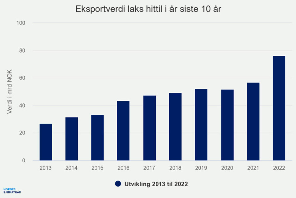 Passert 100 milliarder i eksport så langt i år
