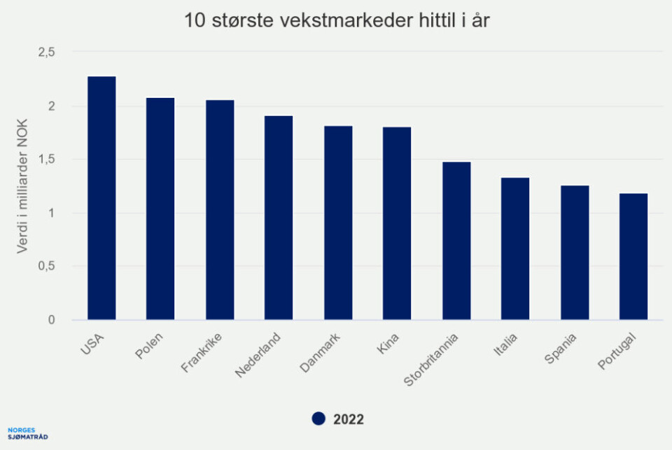 Passert 100 milliarder i eksport så langt i år