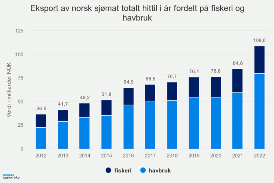 Passert 100 milliarder i eksport så langt i år