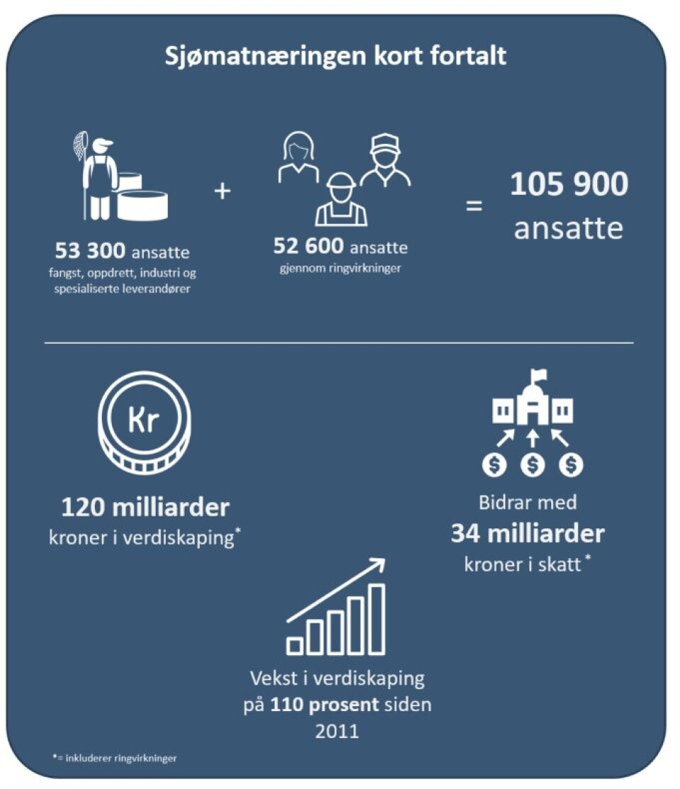 Rapporten «Ringvirkninger av sjømatnæringen i 2021» viser store ringvirkninger fra havbruksnæringen.