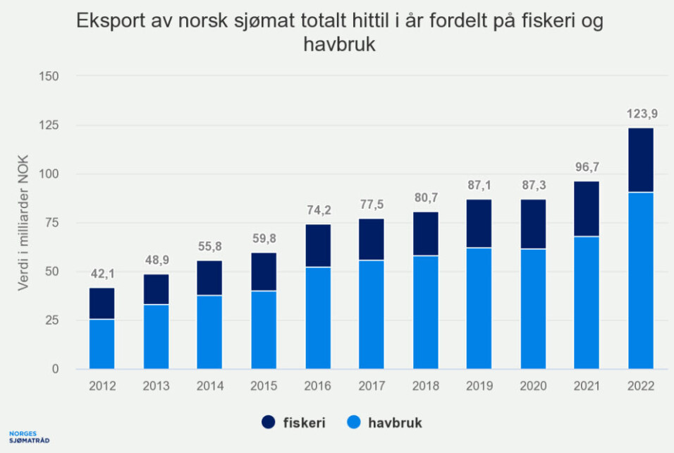 Tidenes høyeste eksportverdi for sjømat i en enkeltmåned