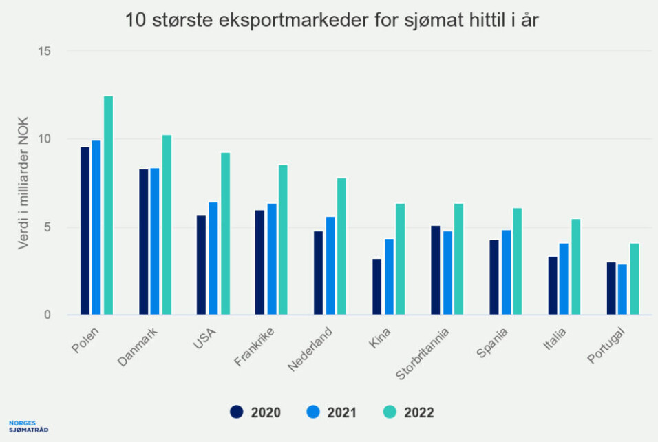 Tidenes høyeste eksportverdi for sjømat i en enkeltmåned