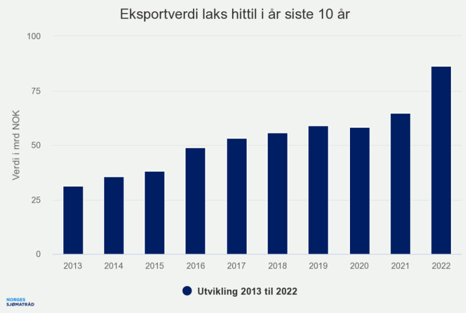 Tidenes høyeste eksportverdi for sjømat i en enkeltmåned