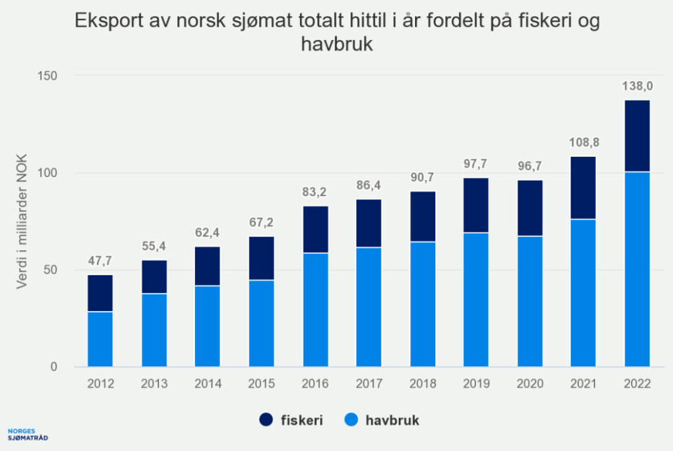 Sjømateksporten i november endte på 14,4 milliarder kroner