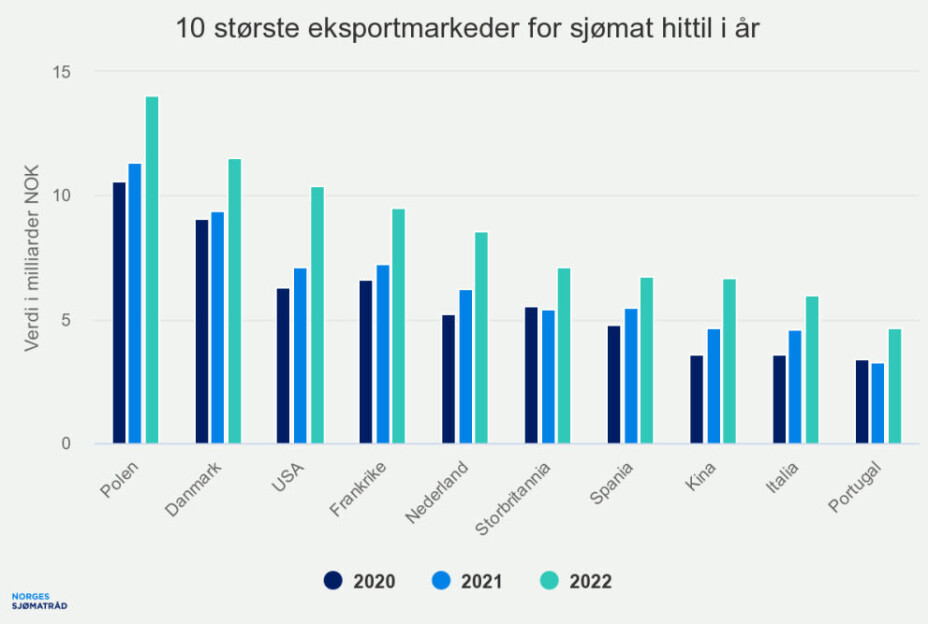 Sjømateksporten i november endte på 14,4 milliarder kroner