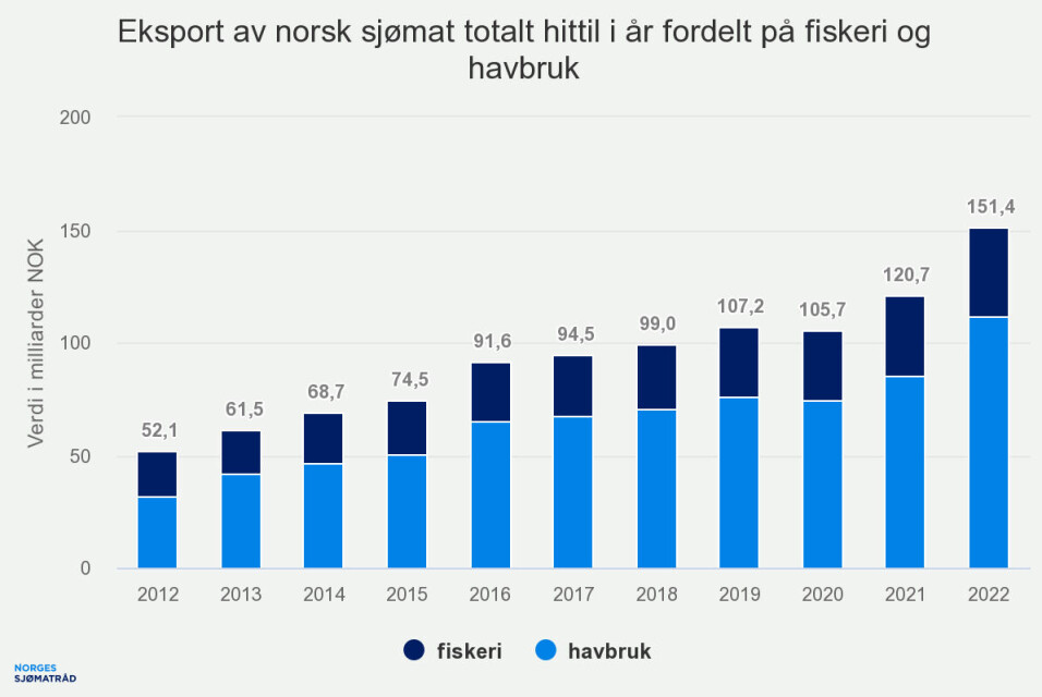 Norge eksporterte sjømat for 151,4 milliarder kroner i 2022