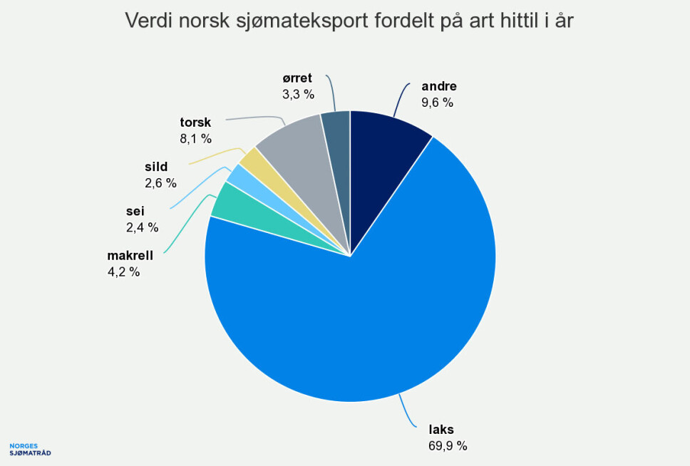 Norge eksporterte sjømat for 151,4 milliarder kroner i 2022