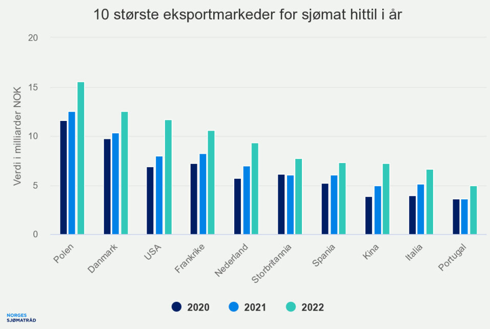 Norge eksporterte sjømat for 151,4 milliarder kroner i 2022