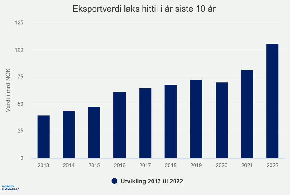 Norge eksporterte sjømat for 151,4 milliarder kroner i 2022