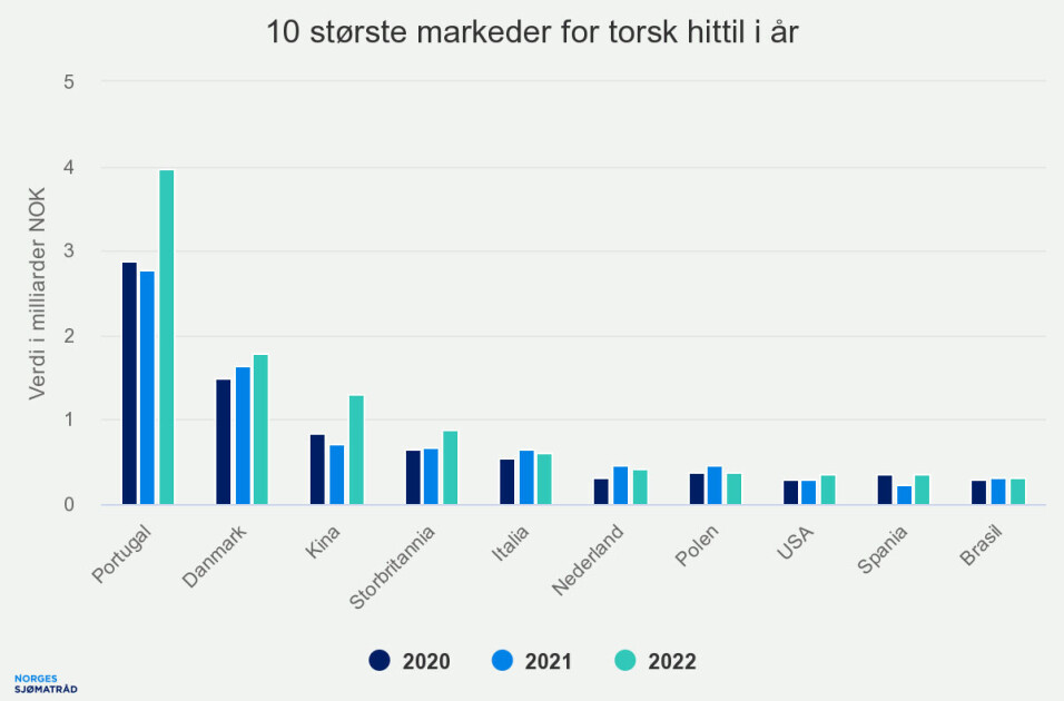 Norge eksporterte sjømat for 151,4 milliarder kroner i 2022