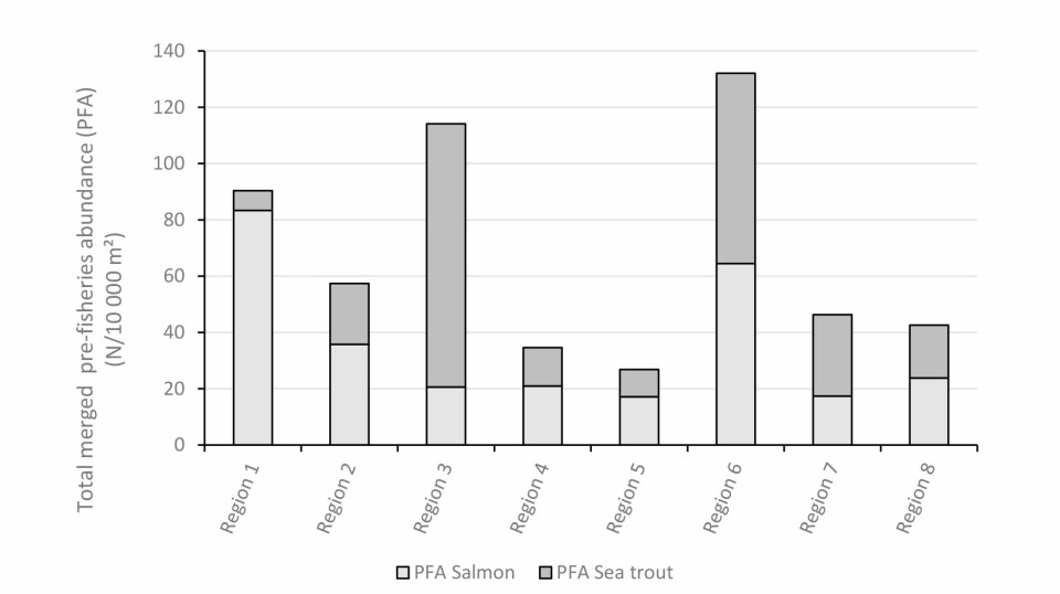 Total pre-fiskemengde (PFA), korrigert for elveareal og sammenslåingsdata for smoltalder, for atlantisk laks og anadrom ørret (sjøørret) i de åtte studerte regionene i 2019.