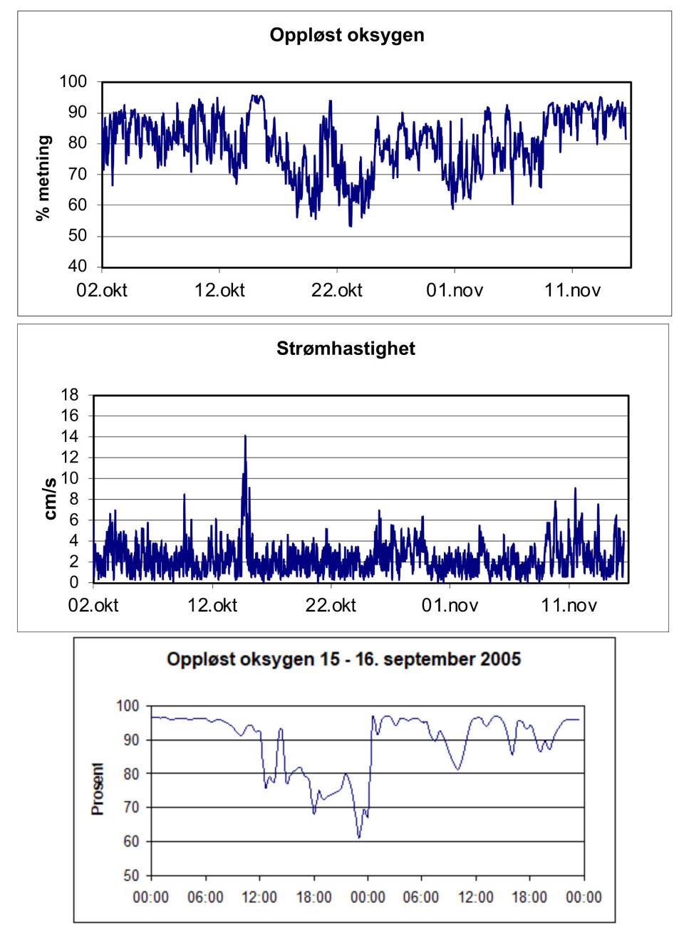 Målinger av strømhastighet og oksygen på 5 m dyp utenfor merdene i et anlegg i Nordland,
sep – nov. 2005 (temperatur: 10 – 11,5 ֯C). Målinger av strømhastighet og oksygen på 5 m dyp utenfor merdene i et anlegg i Nordland,
sep – nov. 2005 (temperatur: 10 – 11,5 ֯C).