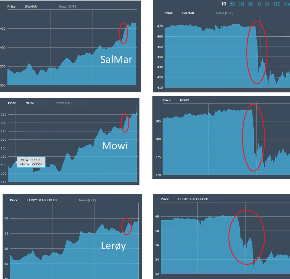 Børsen reagerte straks på nyheten, og de fleste sjømatselskapene gikk ned igjen ca. 7 %. Dermed er de tilbake til der de var 23. januar, før leder i finanskomiteen på Stortinget, Geir Pollestad (Sp) annonserte at det var provenyet som skulle være styrende – se rød ring på figurene til venstre. De viser utviklingen de tre siste måneder for hhv. SalMar, Mowi og Lerøy. På figurene til høyre, vises utviklingen tirsdag 2. februar, da finansminister Trygve Slagsvold Vedum (Sp) slo kontra. Kilde Oslo Børs.
