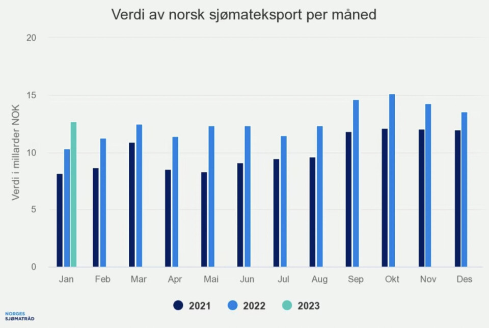 Januar var den 17. måneden på rad med sjømateksport over 10 milliarder kroner. I august 2021 var sjømateksporten 9,6 milliarder kroner.