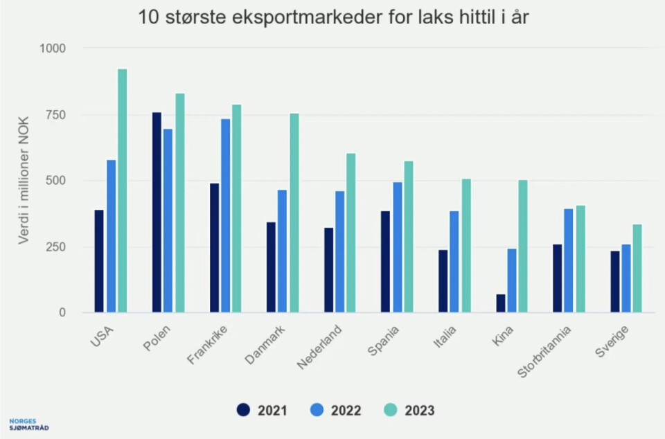 Rekordstart for sjømateksporten i 2023
