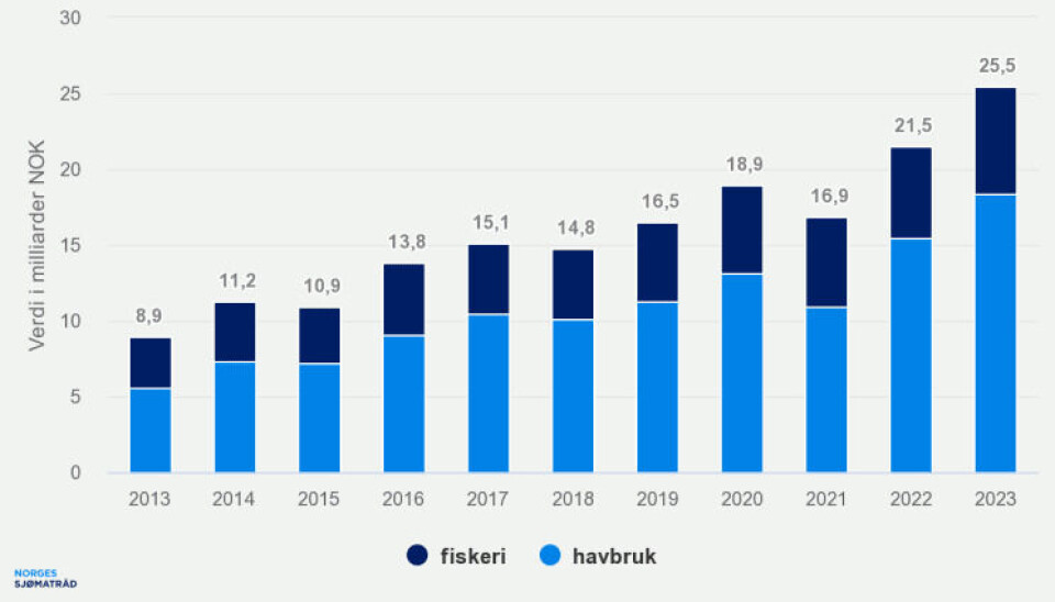Eksport av norsk sjømat hittil i år fordelt på fiskeri og havbruk.