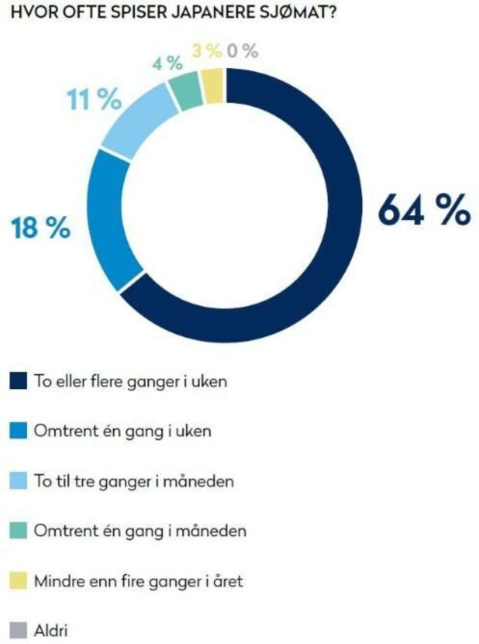 Her kan du se hvor ofte japenere spiser sjømat. Klikk for større bilde. Kilde: Norges sjømatråd. Her kan du se hvor ofte japenere spiser sjømat. Klikk for større bilde. Kilde: Norges sjømatråd.