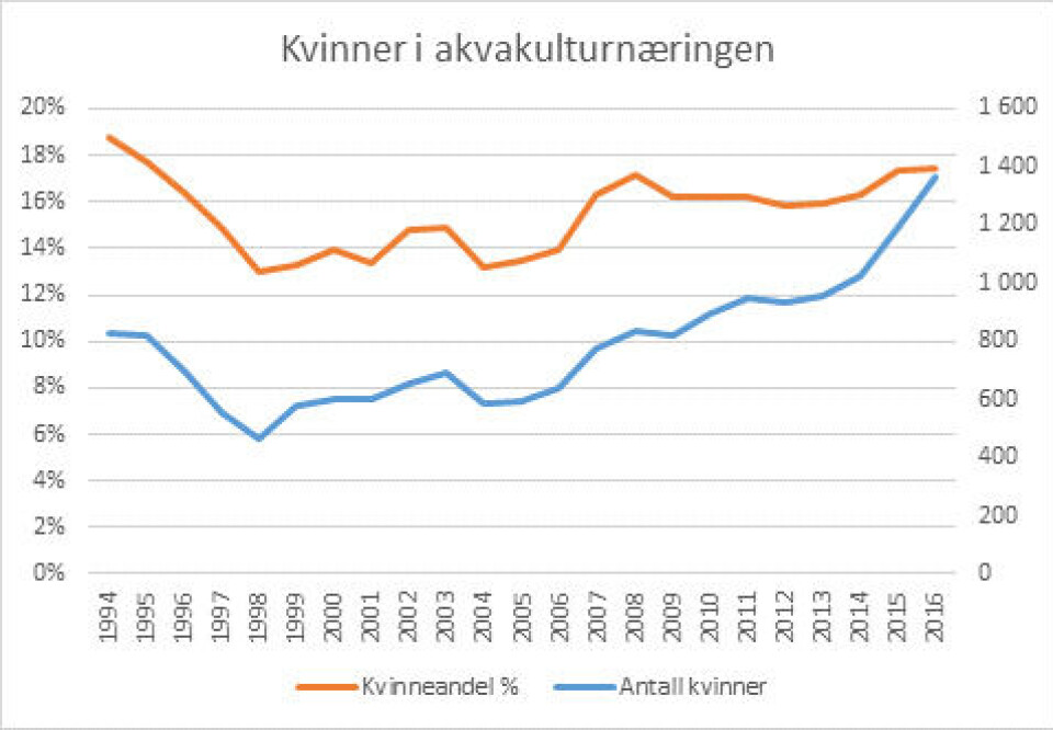Antall kvinner sysselsatt i alle deler av akvakulturnæringen i Norge (blå) og prosentvis andel (oransje). Datakilde: Fiskeridirektoratet.