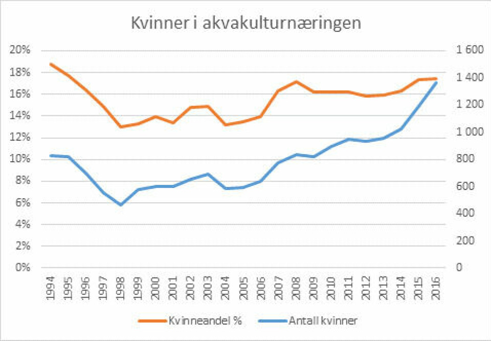Antall kvinner sysselsatt i alle deler av akvakulturnæringen i Norge (blå) og prosentvis andel (oransje).  Datakilde: Fiskeridirektoratet.