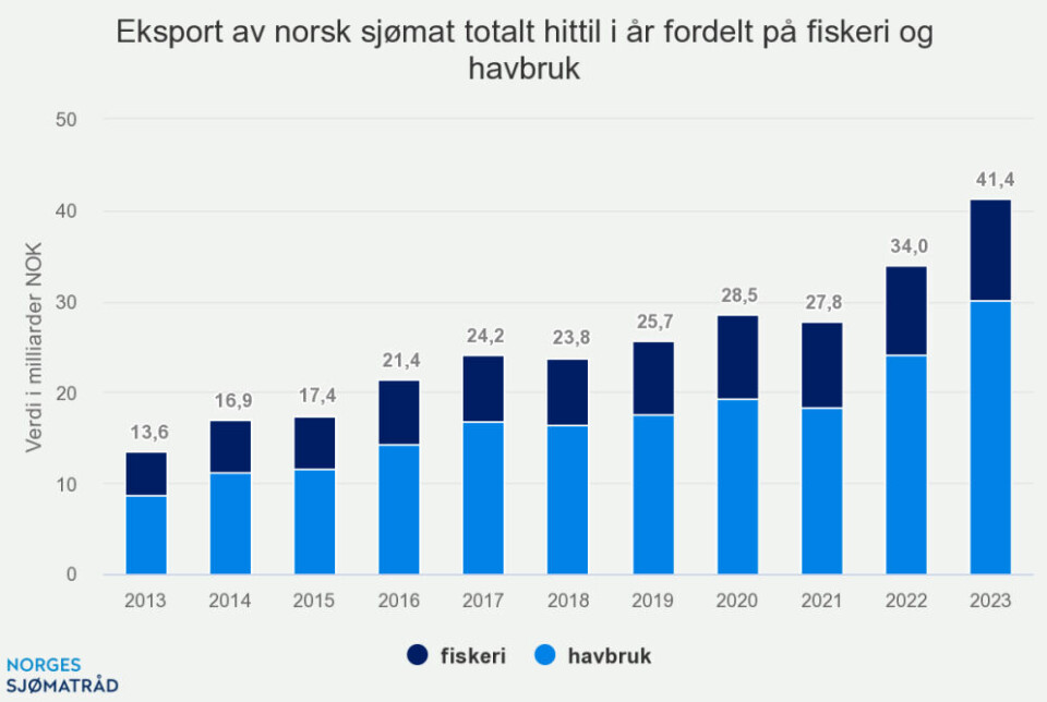 Volumfall for laks: - Løfter prisene til historisk høye nivåer