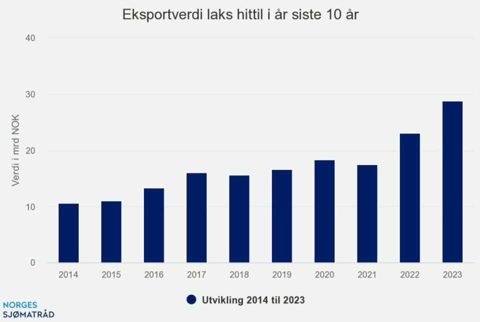 Volumfall for laks: - Løfter prisene til historisk høye nivåer