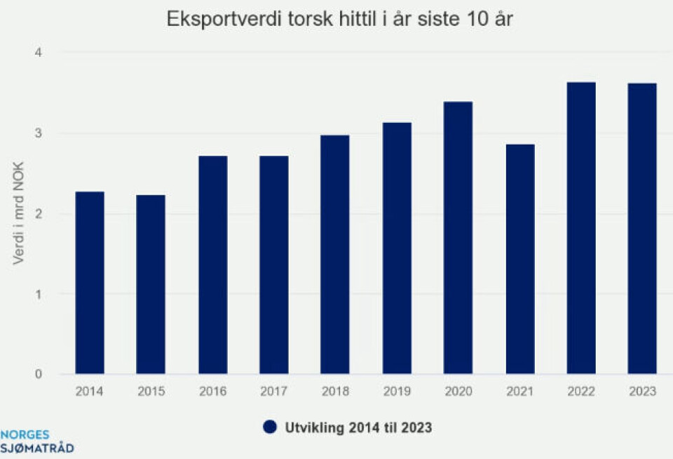 Norge eksporterte sjømat for 41,4 milliarder kroner i første kvartal