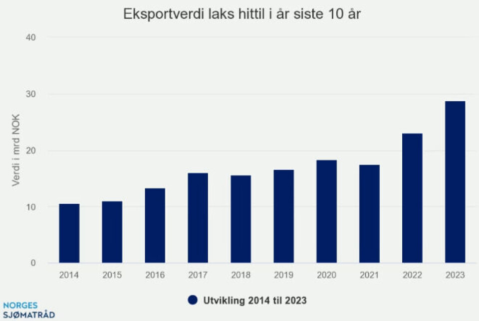 Norge eksporterte sjømat for 41,4 milliarder kroner i første kvartal