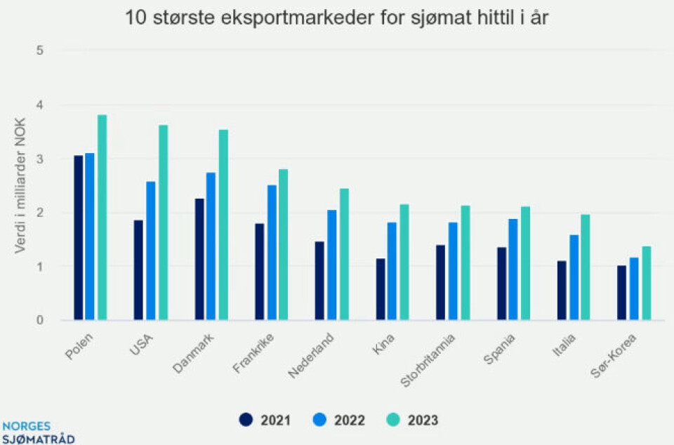 Norge eksporterte sjømat for 41,4 milliarder kroner i første kvartal
