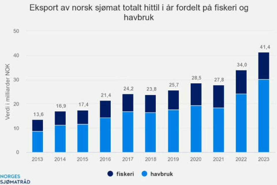 Norge eksporterte sjømat for 41,4 milliarder kroner i første kvartal