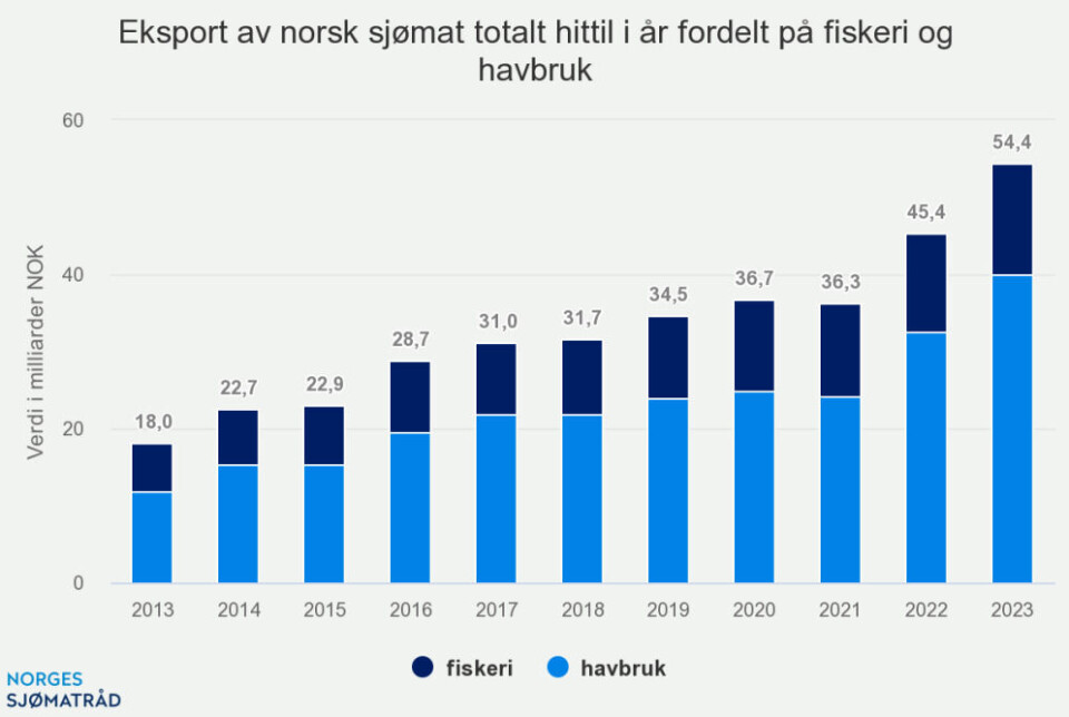 Valutaeffekt ga verdivekst for sjømateksporten i april