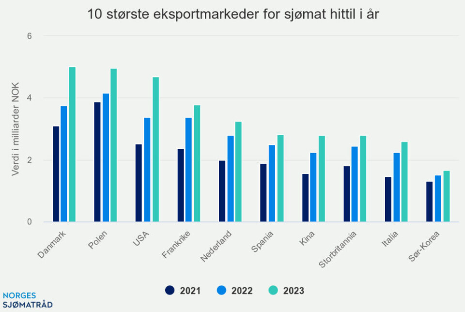 Valutaeffekt ga verdivekst for sjømateksporten i april