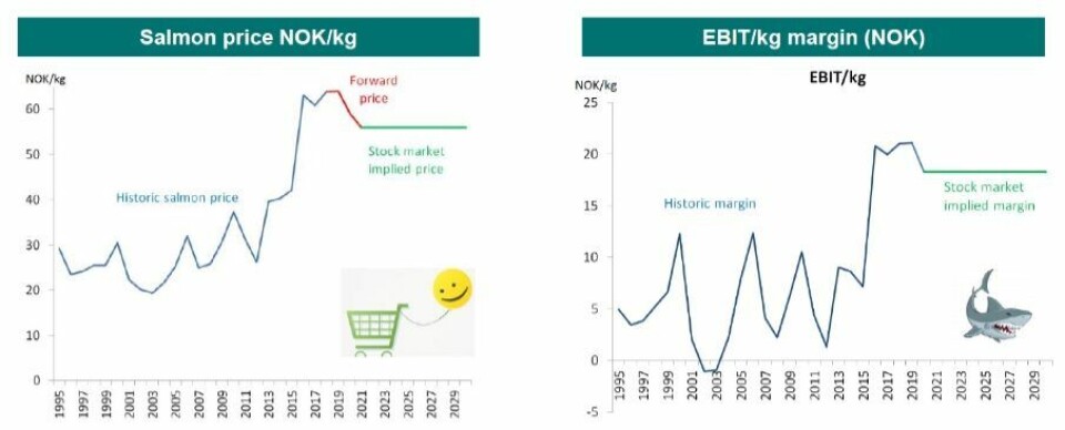 Figur 3A: Historisk laksepris og forventet fremtidig. Figur 3B. Historisk margin og forventet fremtidig. Klikk for større bilde.