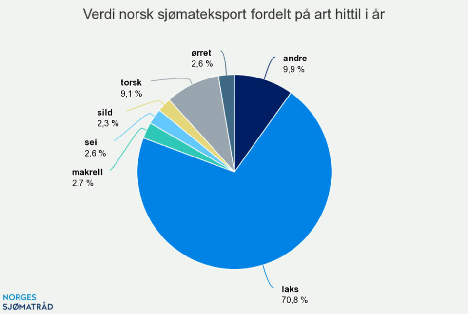Verdi norsk sjømateksport fordelt på art hittil i år.