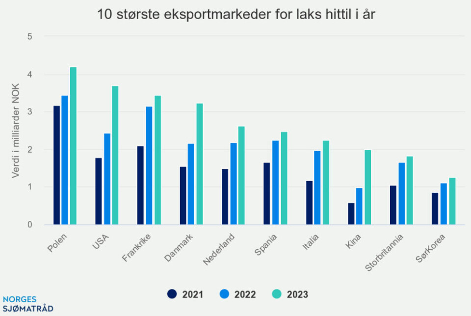 10 største eksportmarkeder for laks hittil i år.